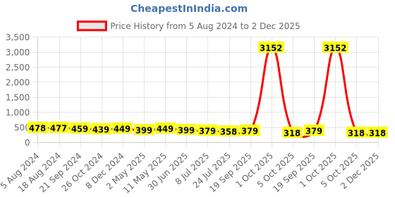 myntra.com fabula Contemporary Drop Earrings fabula Price History Graph from 5 Aug 2024 to 1 Dec 2025