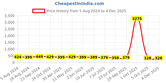 myntra.com fabula Contemporary Drop Earrings fabula Price History Graph from 5 Aug 2024 to 3 Dec 2025