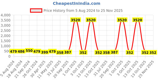myntra.com fabula Contemporary Drop Earrings fabula Price History Graph from 5 Aug 2024 to 25 Nov 2025
