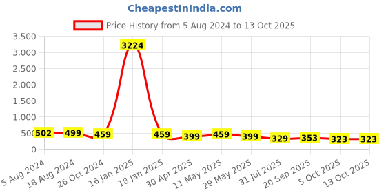 myntra.com fabula Contemporary Drop Earrings fabula Price History Graph from 5 Aug 2024 to 12 Oct 2025