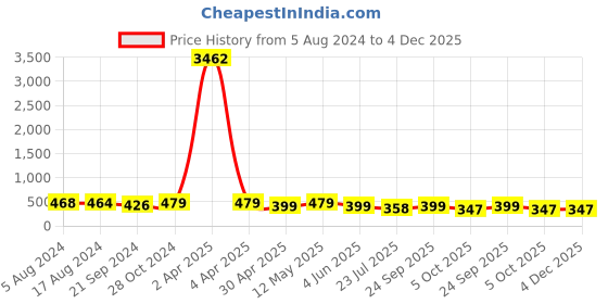 myntra.com fabula Contemporary Drop Earrings fabula Price History Graph from 5 Aug 2024 to 2 Dec 2025