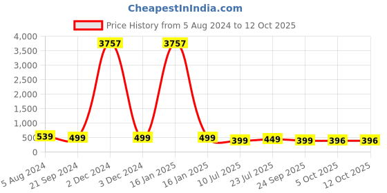 myntra.com fabula Contemporary Drop Earrings fabula Price History Graph from 5 Aug 2024 to 12 Oct 2025
