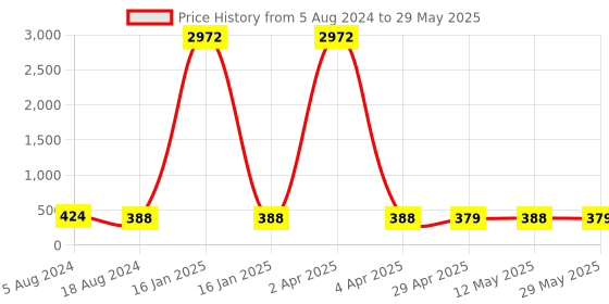 myntra.com fabula Contemporary Drop Earrings fabula Price History Graph from 5 Aug 2024 to 29 May 2025