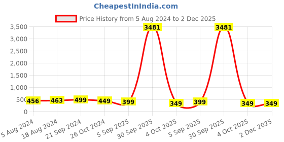 myntra.com fabula Contemporary Drop Earrings fabula Price History Graph from 5 Aug 2024 to 1 Dec 2025