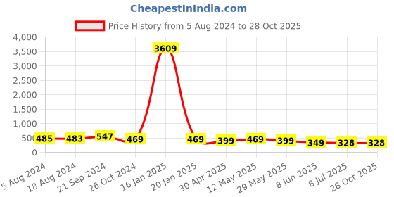 myntra.com fabula Contemporary Drop Earrings fabula Price History Graph from 5 Aug 2024 to 28 Oct 2025