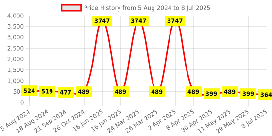 myntra.com fabula Contemporary Drop Earrings fabula Price History Graph from 5 Aug 2024 to 8 Jul 2025