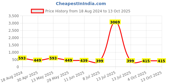 myntra.com fabula Contemporary Drop Earrings fabula Price History Graph from 18 Aug 2024 to 12 Oct 2025