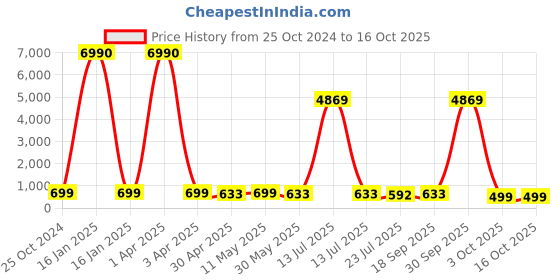 myntra.com fabula Contemporary Drop Earrings fabula Price History Graph from 25 Oct 2024 to 16 Oct 2025