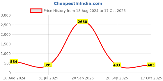 myntra.com fabula Contemporary Drop Earrings fabula Price History Graph from 18 Aug 2024 to 15 Oct 2025