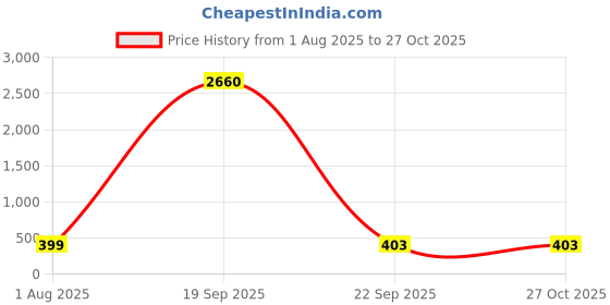 myntra.com fabula Contemporary Drop Earrings fabula Price History Graph from 1 Aug 2025 to 26 Oct 2025