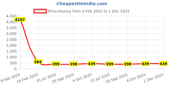 myntra.com fabula Contemporary Drop Earrings fabula Price History Graph from 9 Feb 2025 to 1 Dec 2025