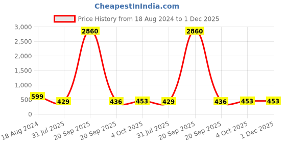 myntra.com fabula Contemporary Drop Earrings fabula Price History Graph from 18 Aug 2024 to 1 Dec 2025