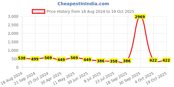 myntra.com fabula Contemporary Drop Earrings fabula Price History Graph from 18 Aug 2024 to 18 Oct 2025