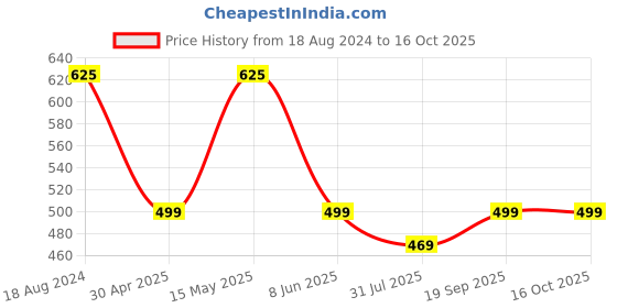 myntra.com fabula Contemporary Drop Earrings fabula Price History Graph from 18 Aug 2024 to 16 Oct 2025