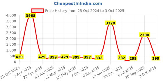 myntra.com fabula Contemporary Drop Earrings fabula Price History Graph from 25 Oct 2024 to 3 Oct 2025