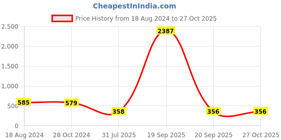 myntra.com fabula Contemporary Hoop Earrings fabula Price History Graph from 18 Aug 2024 to 27 Oct 2025