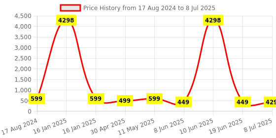 myntra.com fabula Contemporary Hoop Earrings fabula Price History Graph from 17 Aug 2024 to 8 Jul 2025