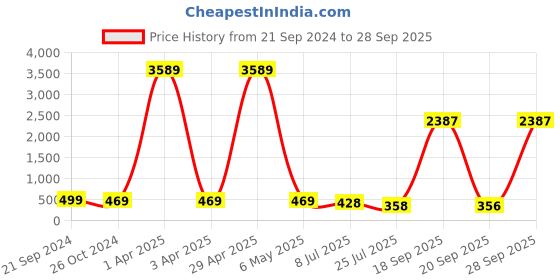 myntra.com fabula Contemporary Hoop Earrings fabula Price History Graph from 21 Sep 2024 to 28 Sep 2025