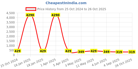 myntra.com fabula Contemporary Pendants with Chains fabula Price History Graph from 25 Oct 2024 to 26 Oct 2025