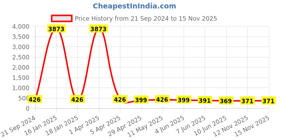 myntra.com fabula Contemporary Pendants with Chains fabula Price History Graph from 21 Sep 2024 to 15 Nov 2025