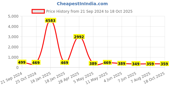 myntra.com fabula Contemporary Pendants with Chains fabula Price History Graph from 21 Sep 2024 to 18 Oct 2025