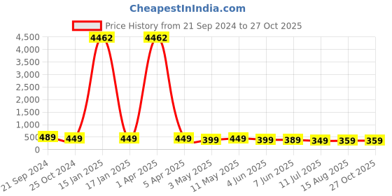 myntra.com fabula Contemporary Pendants with Chains fabula Price History Graph from 21 Sep 2024 to 26 Oct 2025