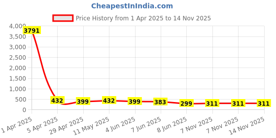 myntra.com fabula Contemporary Pendants with Chains fabula Price History Graph from 1 Apr 2025 to 13 Nov 2025