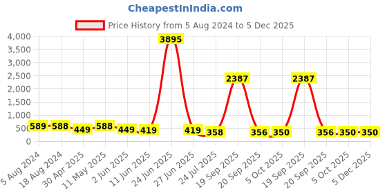 myntra.com fabula Contemporary Studs Earrings fabula Price History Graph from 5 Aug 2024 to 5 Dec 2025
