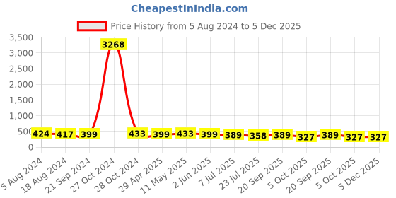 myntra.com fabula Contemporary Studs Earrings fabula Price History Graph from 5 Aug 2024 to 5 Dec 2025