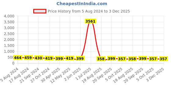 myntra.com fabula Contemporary Studs Earrings fabula Price History Graph from 5 Aug 2024 to 2 Dec 2025