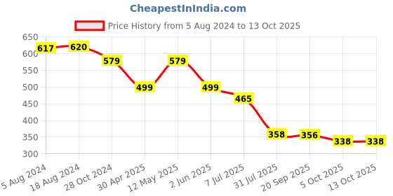 myntra.com fabula Contemporary Studs Earrings fabula Price History Graph from 5 Aug 2024 to 13 Oct 2025