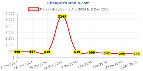 myntra.com fabula Contemporary Studs Earrings fabula Price History Graph from 5 Aug 2024 to 1 Dec 2025