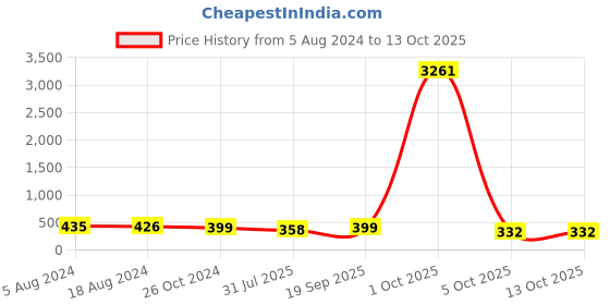 myntra.com fabula Contemporary Studs Earrings fabula Price History Graph from 5 Aug 2024 to 13 Oct 2025