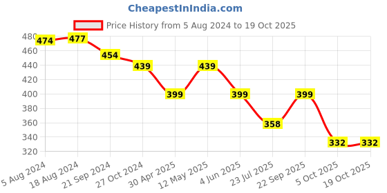 myntra.com fabula Contemporary Studs Earrings fabula Price History Graph from 5 Aug 2024 to 19 Oct 2025