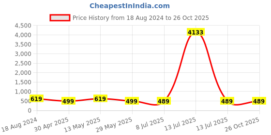 myntra.com fabula Contemporary Studs Earrings fabula Price History Graph from 18 Aug 2024 to 26 Oct 2025