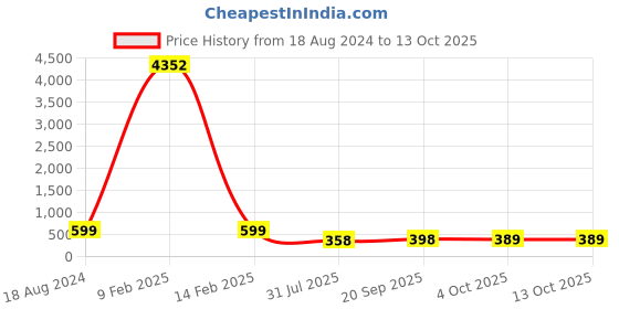 myntra.com fabula Contemporary Studs Earrings fabula Price History Graph from 18 Aug 2024 to 13 Oct 2025