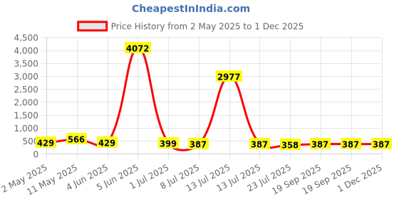 myntra.com fabula Contemporary Studs Earrings fabula Price History Graph from 2 May 2025 to 1 Dec 2025
