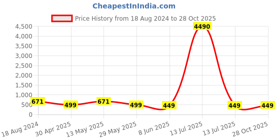 myntra.com fabula Contemporary Studs Earrings fabula Price History Graph from 18 Aug 2024 to 28 Oct 2025