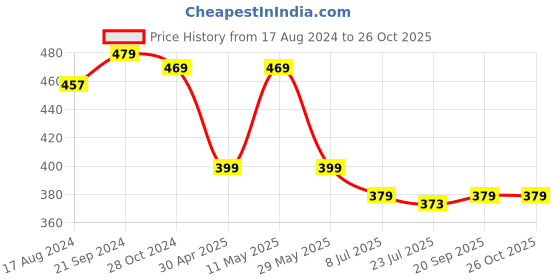myntra.com fabula Contemporary Studs Earrings fabula Price History Graph from 17 Aug 2024 to 26 Oct 2025