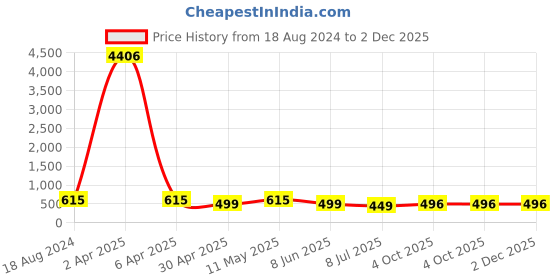myntra.com fabula Contemporary Studs Earrings fabula Price History Graph from 18 Aug 2024 to 1 Dec 2025