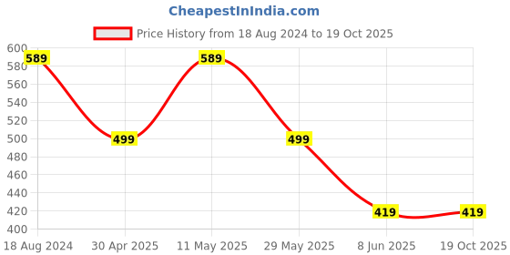 myntra.com fabula Contemporary Studs Earrings fabula Price History Graph from 18 Aug 2024 to 18 Oct 2025
