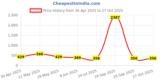 myntra.com fabula Contemporary Studs Earrings fabula Price History Graph from 30 Apr 2025 to 26 Oct 2025