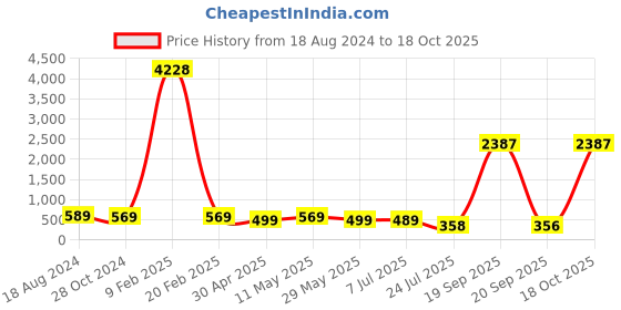 myntra.com fabula Contemporary Studs Earrings fabula Price History Graph from 18 Aug 2024 to 18 Oct 2025