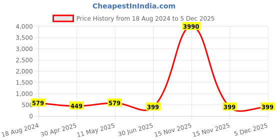 myntra.com fabula Contemporary Studs Earrings fabula Price History Graph from 18 Aug 2024 to 5 Dec 2025