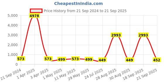 myntra.com fabula Contemporary Studs Earrings fabula Price History Graph from 21 Sep 2024 to 21 Sep 2025