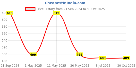 myntra.com fabula Contemporary Studs Earrings fabula Price History Graph from 21 Sep 2024 to 29 Oct 2025