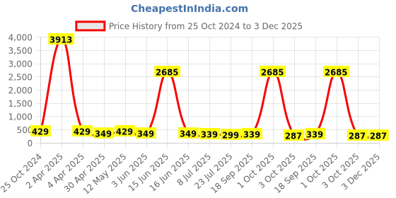 myntra.com fabula Contemporary Studs Earrings fabula Price History Graph from 25 Oct 2024 to 3 Dec 2025