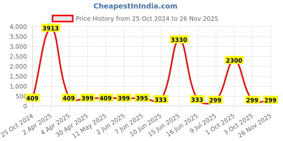 myntra.com fabula Contemporary Studs Earrings fabula Price History Graph from 25 Oct 2024 to 24 Nov 2025