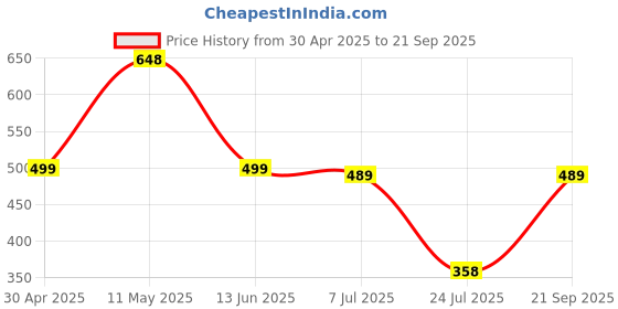 myntra.com fabula Contemporary Studs Earrings fabula Price History Graph from 30 Apr 2025 to 21 Sep 2025
