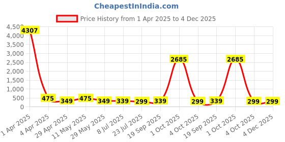 myntra.com fabula Contemporary Studs Earrings fabula Price History Graph from 1 Apr 2025 to 4 Dec 2025